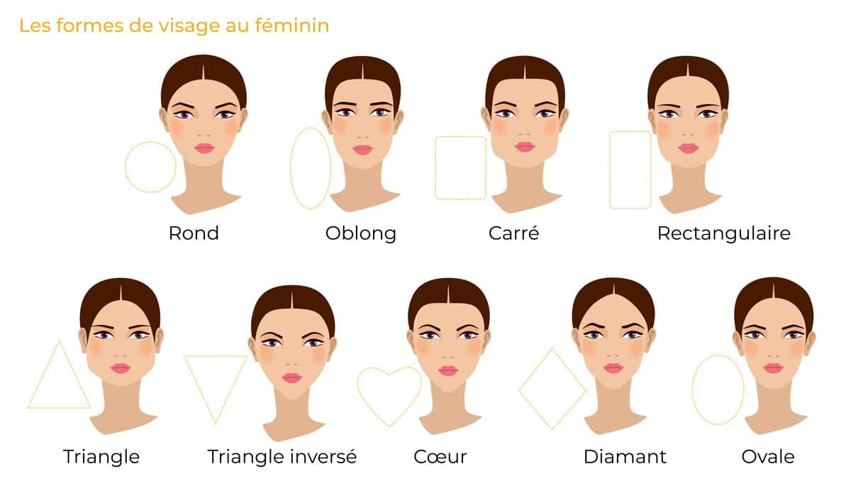 Les formes de visages féminin